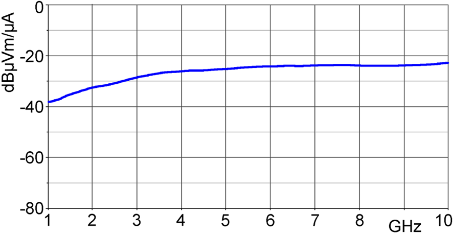 Frequency response